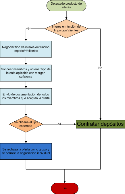 Procedimiento de negociación